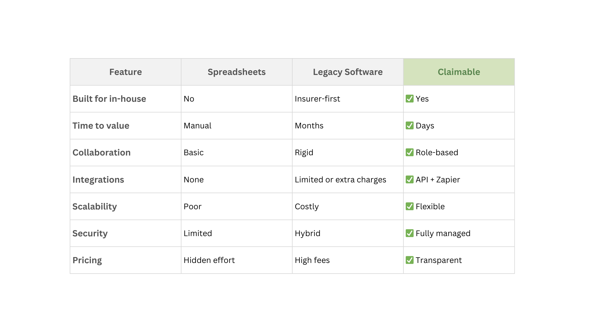 Comparison table between spreadsheets, legacy system and Claimable